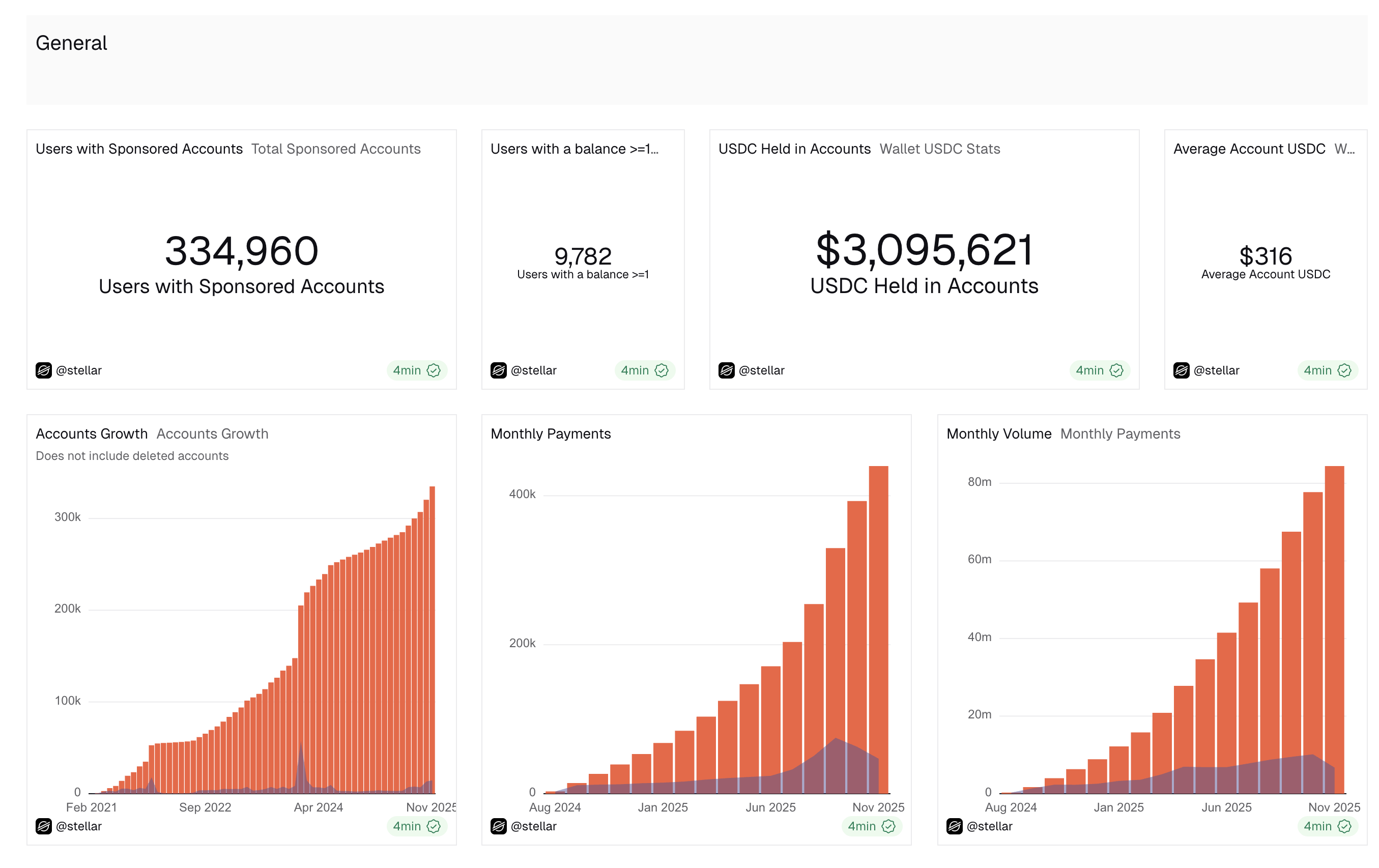 General Wallet Analytics Dashboard
